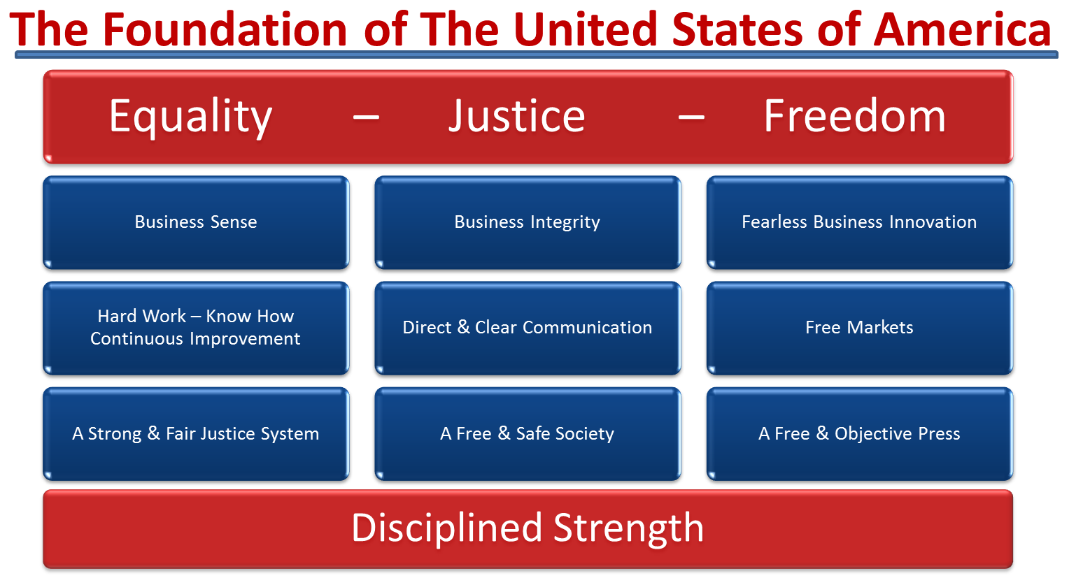 Foundation of America